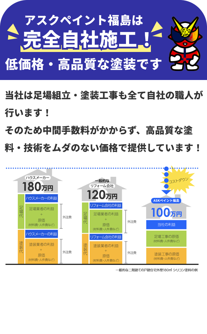 アスクペイント福島は完全自社施工！低価格・高品質な塗装です
