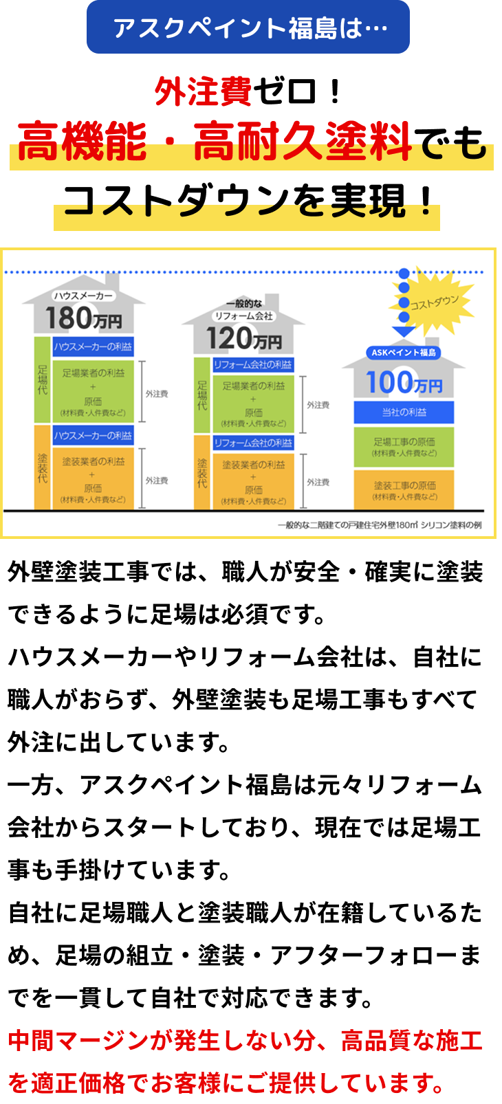 アスクペイントは足場業者からスタートした会社です。自社に足場職人と塗装職人がおり、一切中間マージンが発生しませんので、適正価格で塗装工事をご提供しております。